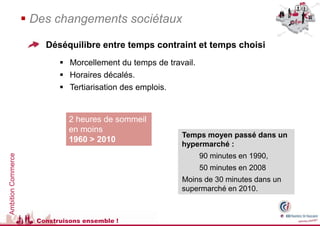  Des changements sociétaux

                        Déséquilibre entre temps contraint et temps choisi
                             Morcellement du temps de travail.
                             Horaires décalés.
                             Tertiarisation des emplois.


                               2 heures de sommeil
                               en moins
                                                           Temps moyen passé dans un
                               1960 > 2010
                                                           hypermarché :
                                                                  90 minutes en 1990,
Ambition Commerce




                                                                  50 minutes en 2008
                                                           Moins de 30 minutes dans un
                                                           supermarché en 2010.



                      Construisons ensemble !
 