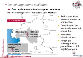  Des changements sociétaux
                             Des déplacements toujours plus nombreux
                     Projections démographiques d’ici 2030 en Loire-Atlantique.

                                                                                       Périurbanisation
                                                                                        toujours intense en
                       L-A : + 300 000 hab.
                                                                                        perspective.
                                                                                       Densification des
                                                                                        modes de transport
                                       Pôle métropolitain : + 170 000 hab.              et des flux.
                                                                    + 6 800 hab./an    Nouvelles
                                                                    + 4 400 hab./an
                                                                                        infrastructures
Ambition Commerce




                                                                                       Notion de
                      Echanges entre le Pôle
                                                                                        « Pérégrination
                      métropolitain et le reste du
                      département :
                                                                                        journalière » : 3,5
                                    Sortie                                              trajets/jour/pers.
                                    Entrée
                     Source : projections INSEE. Etude 106. Juillet 2012.


                        Construisons ensemble !
 