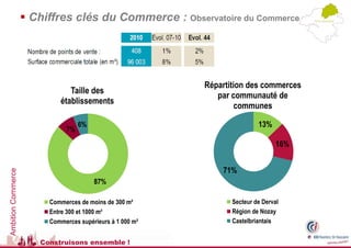  Chiffres clés du Commerce : Observatoire du Commerce




                                                           Répartition des commerces
                               Taille des
                                                              par communauté de
                            établissements
                                                                   communes

                                   6%                                      13%
                              7%
                                                                                  16%


                                                               71%
Ambition Commerce




                                        87%

                         Commerces de moins de 300 m²             Secteur de Derval
                         Entre 300 et 1000 m²                     Région de Nozay
                         Commerces supérieurs à 1 000 m²          Castelbriantais


                       Construisons ensemble !
 