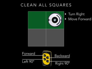 Forward
Backward
Left 90º
Right 90º
C L E A N A L L S Q U A R E S
• Turn Right
• Move Forward
 