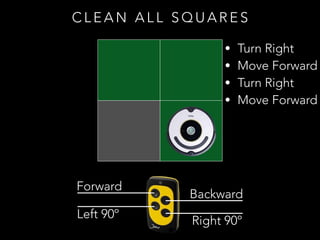 Forward
Backward
Left 90º
Right 90º
C L E A N A L L S Q U A R E S
• Turn Right
• Move Forward
• Turn Right
• Move Forward
 