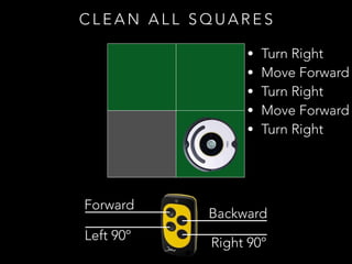 Forward
Backward
Left 90º
Right 90º
C L E A N A L L S Q U A R E S
• Turn Right
• Move Forward
• Turn Right
• Move Forward
• Turn Right
 