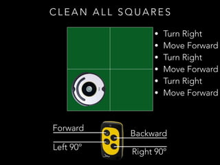 Forward
Backward
Left 90º
Right 90º
C L E A N A L L S Q U A R E S
• Turn Right
• Move Forward
• Turn Right
• Move Forward
• Turn Right
• Move Forward
 