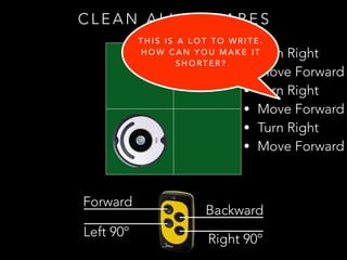Forward
Backward
Left 90º
Right 90º
C L E A N A L L S Q U A R E S
• Turn Right
• Move Forward
• Turn Right
• Move Forward
• Turn Right
• Move Forward
T H I S I S A L O T T O W R I T E .
H O W C A N Y O U M A K E I T
S H O RT E R ?
 