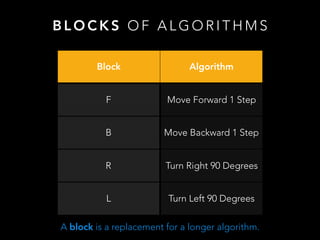 B L O C K S O F A L G O R I T H M S
Block Algorithm
F Move Forward 1 Step
B Move Backward 1 Step
R Turn Right 90 Degrees
L Turn Left 90 Degrees
A block is a replacement for a longer algorithm.
 