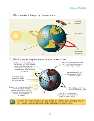 La Tierra no se encuentra en un solo punto del sistema solar, siempre está en
movimiento continuo, tanto alrededor del sol como de sí misma.
2. Guiados por el esquema elaboramos un resumen.
Eje de la Tierra inclinado unos
67º respecto al plano de su
órbita entorno al Sol
Debido a la inclinación del eje
de la Tierra, los rayos solares
inciden oblicuamente sobre el
hemisferio norte, el cual, se
calienta poco, produciéndose
el invierno
Parte de la Tierra
iluminada por el
Sol, origina el día
Debido a la inclinación de la Tierra
los rayos solares inciden
perpendicularmente sobre el
hemisferio sur, que se calienta
mucho, produciéndose
el verano
Parte de la Tierra no
iluminada por el Sol,
origina la noche
El sentido de giro de la
Tierra es de oeste a este
Zona de la Tierra que se
encuentra en el momento del
ocaso, o puesta de Sol
Grados de
inclinación
Noche
Movimiento
de rotación
Día
23º
1. Observamos la imagen y completamos.
CIENCIAS NATURALES
13
 