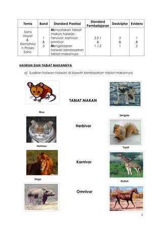 Standard
  Tema       Band      Standard Prestasi                 Deskriptor Evidens
                                            Pembelajaran
                      Menyatakan tabiat
  Sains
                      makan haiwan :
  Hayat
                 1    hervivor, karnivor,       3.2.1        3           1
    &
                 &    omnivor                     &          &           &
Kemahira
                 3    Mengelaskan               1.1.2        1           2
 n Proses
                      haiwan berdasarkan
  Sains
                      tabiat makannya


HAIWAN DAN TABIAT MAKANNYA

  a) Suaikan haiwan-haiwan di bawah berdasarkan tabiat makannya.




                                TABIAT MAKAN

             tikus
                                                              Serigala



                                    Herbivor




            Harimau
                                                                 Tupai




                                     Karnivor



         Singa
                                                              Zirafah



                                     Omnivor




                                                                             1
 