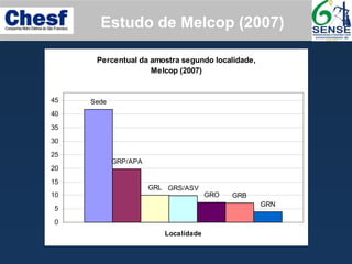 Percentual da amostra segundo localidade,
Melcop (2007)
Sede
GRP/APA
GRL GRS/ASV
GRO GRB
GRN
0
5
10
15
20
25
30
35
40
45
Localidade
Estudo de Melcop (2007)
 