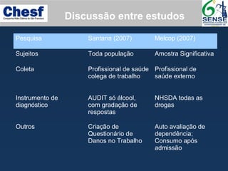 Discussão entre estudos
Pesquisa Santana (2007) Melcop (2007)
Sujeitos Toda população Amostra Significativa
Coleta Profissional de saúde
colega de trabalho
Profissional de
saúde externo
Instrumento de
diagnóstico
AUDIT só álcool,
com gradação de
respostas
NHSDA todas as
drogas
Outros Criação de
Questionário de
Danos no Trabalho
Auto avaliação de
dependência;
Consumo após
admissão
 