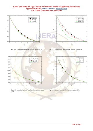 P. Bala Anki Reddy, D. Vijaya Sekhar / International Journal of Engineering Research and
Applications (IJERA) ISSN: 2248-9622 www.ijera.com
Vol. 3, Issue 3, May-Jun 2013, pp.572-581
578 | P a g e
0 1 2 3 4 5
0.0
0.2
0.4
0.6
0.8
1.0
f'

Pr = 0.72
Pr = 1.0
Pr = 2.0
Fig. 13. Velocity profiles for various values of Pr.
0 1 2 3 4 5
0.00
0.05
0.10
0.15
0.20
0.25
0.30
0.35
0.40
0.45
g

Pr = 0.72
Pr = 1.0
Pr = 2.0
Fig. 14. Angular velocity profiles for various values
of Pr.
0 1 2 3 4 5
0.0
0.2
0.4
0.6
0.8
1.0


Pr = 0.72
Pr = 1.0
Pr = 2.0
Fig. 15. Temperature profiles for various values of
Pr.
0 1 2 3 4 5
0.0
0.2
0.4
0.6
0.8
1.0
f'

R = 0.5
R = 1.0
R = 1.5
Fig. 16. Velocity profiles for various values of R.
 