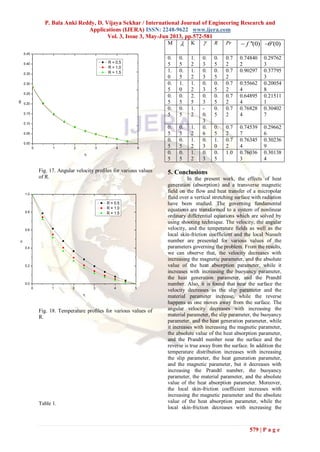 P. Bala Anki Reddy, D. Vijaya Sekhar / International Journal of Engineering Research and
Applications (IJERA) ISSN: 2248-9622 www.ijera.com
Vol. 3, Issue 3, May-Jun 2013, pp.572-581
579 | P a g e
0 1 2 3 4 5
0.00
0.05
0.10
0.15
0.20
0.25
0.30
0.35
0.40
0.45
g

R = 0.5
R = 1.0
R = 1.5
Fig. 17. Angular velocity profiles for various values
of R.
0 1 2 3 4 5
0.0
0.2
0.4
0.6
0.8
1.0


R = 0.5
R = 1.0
R = 1.5
Fig. 18. Temperature profiles for various values of
R.
Table 1.
M  K  R Pr ''(0)f '(0)
0.
5
0.
5
1.
2
0.
3
0.
5
0.7
2
0.74840
2
0.29762
3
1.
0
0.
5
1.
2
0.
3
0.
5
0.7
2
0.90297 0.37795
3
0.
5
1.
0
1.
2
0.
3
0.
5
0.7
2
0.55662
4
0.20054
8
0.
5
0.
5
2.
5
0.
3
0.
5
0.7
2
0.64895
4
0.21511
1
0.
5
0.
5
1.
2
-
0.
3
0.
5
0.7
2
0.76828
4
0.30402
7
0.
5
0.
5
1.
2
0.
6
0.
5
0.7
2
0.74539
7
0.29662
6
0.
5
0.
5
1.
2
0.
3
1.
0
0.7
2
0.76345
4
0.30236
9
0.
5
0.
5
1.
2
0.
3
0.
5
1.0 0.76036
3
0.30138
4
5. Conclusions
In the present work, the effects of heat
generation (absorption) and a transverse magnetic
field on the flow and heat transfer of a micropolar
fluid over a vertical stretching surface with radiation
have been studied. The governing fundamental
equations are transformed to a system of nonlinear
ordinary differential equations which are solved by
using shooting technique. The velocity, the angular
velocity, and the temperature fields as well as the
local skin-friction coefficient and the local Nusselt
number are presented for various values of the
parameters governing the problem. From the results,
we can observe that, the velocity decreases with
increasing the magnetic parameter, and the absolute
value of the heat absorption parameter, while it
increases with increasing the buoyancy parameter,
the heat generation parameter, and the Prandtl
number. Also, it is found that near the surface the
velocity decreases as the slip parameter and the
material parameter increase, while the reverse
happens as one moves away from the surface. The
angular velocity decreases with increasing the
material parameter, the slip parameter, the buoyancy
parameter, and the heat generation parameter, while
it increases with increasing the magnetic parameter,
the absolute value of the heat absorption parameter,
and the Prandtl number near the surface and the
reverse is true away from the surface. In addition the
temperature distribution increases with increasing
the slip parameter, the heat generation parameter,
and the magnetic parameter, but it decreases with
increasing the Prandtl number, the buoyancy
parameter, the material parameter, and the absolute
value of the heat absorption parameter. Moreover,
the local skin-friction coefficient increases with
increasing the magnetic parameter and the absolute
value of the heat absorption parameter, while the
local skin-friction decreases with increasing the
 