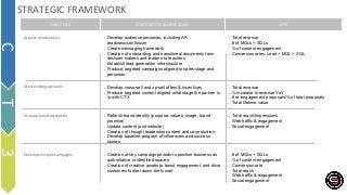 OBJECTIVES STRATEGIES TO ACHIEVE GOALS KPIS
Acquire new business ▪ Develop audience personas, including AR
readiness/continuum
▪ Create messaging framework
▪ Creation of onboarding and transitional documents from
decision makers and leaders to teachers
▪ Establish lead generation infrastructure
▪ Produce targeted campaigns aligned to sales stage and
personas
▪ Total revenue
▪ # of MQLs + SQLs
▪ % of content engagement
▪ Conversion rates: Lead > MQL > SQL
Grow existing accounts ▪ Develop cross-sell and up-sell offers & incentives
▪ Produce targeted content aligned what stage the partner is
in with CT3
▪ Total revenue
▪ % increase in revenue YoY
▪ # re-engagement proposals/% of total proposals
▪ Total lifetime value
Increase brand perception ▪ Refresh brand identity (purpose, values, image, brand
promise)
▪ Update content (and website)
▪ Creation of thought leadership content and case studies
▪ Develop baseline program of influencers and success
stories
▪ Total reach/Impressions
▪ Web traffic & engagement
▪ Social engagement
Develop tent pole campaigns ▪ Creation of key campaign periods to position business as
authoritative in identified spaces
▪ Creation of creative assets to boost engagement, and drive
customers further down the funnel
▪ # of MQLs + SQLs
▪ % of content engagement
▪ Conversion rate
▪ Total reach
▪ Web traffic & engagement
▪ Social engagement
1
0
STRATEGIC FRAMEWORK
C
T
3
 