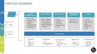 • Audience targeting
• Content category
• Channel approach
• Creative Marketing
• Website Homepage
• & Navigation
Branding &
Messaging Development
Key Success Metrics
• Tone of Voice
• Engagement Style
Typography
• Imagery
• Brand positioning
• Client advocacy &
engagement
Content Development
Sales enablement &
Lead Generation
Audience development Campaigns
• Persona
Development
• Audience
Segmentation
• Customer Journey
Mapping
• Sales Positioning
& Materials
• Nurture Program
• Tent Pole
Campaigns That
Build Relevancy
• Enable
Organization To
Be Adjacent To
Trends
30 -45 Days
60 Days
90 Days
Learning Goals
Client Goals Performance Goals Business Goals Optimization Goals
▪ Reach
▪ Opportunities for
engagement
▪ Impact on the
industry
▪ Share of voice
▪ Share of market
▪ Conversion of competitive
customers
▪ Revenue
▪ MQLs or SQLs
▪ Conversion rates
▪ Reach
▪ Web Traffic & Engagement
▪ Social Engagement
• Evolving Brand
Impact Study
• Opportunities for
engagement
STRATEGIC ROADMAP
C
T
3
 