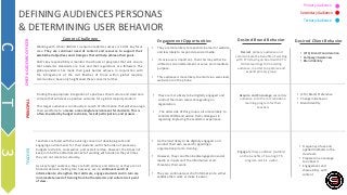 Desired Brand Behavior
Comms Challenge
Acquire and Encourage secondary
audience to to trial or transition a
learning program for their
teachers
Working with school districts to ensure academic success, is CAO’s key focus
area. They are continual need of content and resource to support their
established objectives and strategies that will help achieve their goals.
CAO’s key responsibility is monitor the schools or programs that will ensure
that academic standards are met and that regulations are followed. The
global pandemic has made their goals harder achieve. In conjunction with
the infringement of the civil liberties of those within global majority
communities; have only heightened these concerns further.
Recruit primary audience and
communicate the benefits of working
with CT3 staying on board with CT3.
Utilize learnings from existing
audience, in order to optimize and
expand primary group.
Engage tertiary audience (outliers)
on the benefits of insuring CT’3
program work is useful.
Finding the appropriate integration of a positive school culture and classroom
climate that will create a positive outcome for a global majority student.
This target audience is continually in search of information that will encourage
their workforce to a create a meaningful environment for students. This is
often impacted by budget restraints, lack of participation, and process.
Secondary Audience
Primary Audience
• (CT3) Brand Consideration
• Campaign Awareness
• Brand Identity
• (CT3) Brand Preference
• Change in Behavior
• Brand Identity
• Frequency of use and
applied methods in the
classroom
• Prepared in encourage
to onboard
• Engagement and
share ability with
content
Desired Client Behavior
Teachers are faced with the evolving concern of developing safe and
engaging environments for their students; with the burden of processes,
budgets restraints, coursework, and overall red tap. However, that does not
keep in mind the added disconnect of working with students they at times
they can not relate to culturally.
As a key target audience, they are both primary and tertiary; as they are not
financial decision making role, however, are on continual search of
information to strengthen their skill sets, engage students and in turn are
in immediate need of training from both academic and cultural civil point
of view.
Engagement Opportunities
• They are more likely to respond via email or website,
and less likely to respond via social media.
• If social use is important , then this may either be
utilized as an entertainment or serve an immediate
purpose.
• This audience is more likely to enroll via a sales lead,
website or on the phone
• They are more likely to be digitally engaged and
conduct their own research regarding an
organization.
• . The older side of this group is also more likely to
consider WOM and advice from colleagues in
regarding improving the academic experience.
• Ae the most likely to be digitally engaged and
conduct their own research regarding a
organization prior to training.
• However, they can often be disengaged on social
media or in person if the information at all
threatens their work.
• They are continual search of information to either
validate their work or make it easier.
CHIEF
ACADEMIC
OFFICER
PRINCIPAL
TEACHER
C
T
3
Tertiary Audience
DEFINING AUDIENCES PERSONAS
& DETERMINING USER BEHAVIOR
 