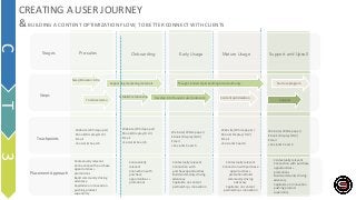 Stages Pre-sales Onboarding Early Usage Mature Usage Support and Upsell
Thought leadership & building brand authority
Touchpoints
Placement Approach
Steps
Website/Whitepaper/
Ebook/Display/OLV/
Email
+Social & Search
Sales/Educator intro
Trial/Live demo
Supporting marketing materials
Establish relationship Develop into frequent user/advocate
Nurture program
Content optimization
Support
Website/Whitepaper/
Ebook/Display/OLV/
Email
+Social & Search
Website/Whitepaper/
Ebook/Display/OLV/
Email
+Social & Search
Website/Whitepaper/
Ebook/Display/OLV/
Email
+Social & Search
Website/Whitepaper/
Ebook/Display/OLV/
Email
+Social & Search
Contextually relevant
Connection with purchase
opportunities +
promotions
Build community driving
advocacy
Capitalize on innovation
pushing product
superiority
Contextually
relevant
Connection with
purchase
opportunities +
promotions
Contextually relevant
Connection with
purchase opportunities
Build community driving
advocacy
Capitalize on content
partnership + innovation
Contextually relevant
Connection with purchase
opportunities +
promotions Build
community driving
advocacy
Capitalize on content
partnership + innovation
Contextually relevant
Connection with purchase
opportunities +
promotions
Build community driving
advocacy
Capitalize on innovation
pushing product
superiority
CREATING A USER JOURNEY
& BUILDING A CONTENT OPTIMIZATION FLOW; TO BETTER CONNECT WITH CLIENTS
C
T
3
 