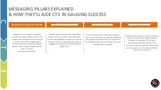 MESSAGING PILLARS EXPLAINED
& HOW THEY’LL AIDE CT3 IN GAUGING SUCCESS
RELATIONSHIP & COMMUNITY BUILDING REAL TIME TEACHING ENGAGEMENT ANTI RACISM FRAMEWORK S
C
T
3
CENTERING ON THE STUDENT
Content that showcases the immediate
impact CT3 has on those who take part.
On the spot, feedback enables the teacher
to learn from any communication gaps or
engagement mistakes and immediately
apply them.
Content that conveys that CT3 is setting
a path for success for global majority
students. Everything CT3's does is
centered around this premise and
focuses on eliminating bias and actively
pursuing equity; it's is about matching
and not just mindset.
Whether it is a student to teacher,
teacher to family, teacher to CT3; the
content will illustrate how the student
is at the core of the organization's
concerns and work, with the ultimate
goal of and making things better for
them and their
learning environment.
CT3 is an advocate for educational justice,
and its life's mission is to commit to fighting
the ongoing racial bias seen in classrooms.
And develop culturally sustaining classroom
management strategies.
 
