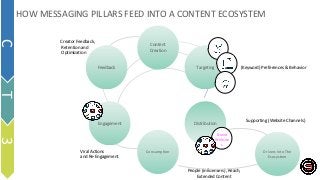 Content
Creation
Targeting
Consumption
Engagement
Feedback (Keyword) Preferences & Behavior
People (Influencers), Reach,
Extended Content
Viral Actions
and Re-Engagement
Supporting (Website Channels)
Creator Feedback,
Retention and
Optimization
Distribution
Drivers Into The
Ecosystem
Brand
Website
s
HOW MESSAGING PILLARS FEED INTO A CONTENT ECOSYSTEM
C
T
3
 