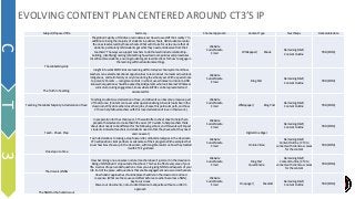 Subject/Proposed Title Summary Channel Approach Content Type Next Steps Deliverable date
The Global Majority
The global majority of children are Underserved. How do we shift their reality? In
addition to being the majority of students in public schools, GM students are also
the ones least served by those schools. What will it take for us to ensure that all
students, particularly GM students get what they need and deserve from their
teachers? The ways we support teachers to do that well include relationship-
building, identifying/naming/dismantling how classroom policies and procedures
disenfranchise students, ensuring students get clear directions for how to engage in
the learning within educational settings.
Website
Social Media
Email
Whitepaper/ Ebook
Remaining Brief/
Content Outline
TBD (EOM)
The Truth In Teaching
Insight into what BIPOC kids are learning within today's school system and how
teachers can extend educational opportunities to learn about moments across black,
indigenous, and Latin history at any time during the school year. With a special note
to parents: Parents — recognize our kids in school, use whatever curriculum, AND
know what questions should be asked by kids/parents who look like me? Whatever
curriculum, raising engagement, know where BIPOC can be represented and
advocated for.
Website
Social Media
Email
Blog Post
Remaining Brief/
Content Outline
TBD (EOM)
Teaching the Global Majority: A declaration of love
Teaching students is a declaration of love, and AR work can become a massive part
of that stance. (Content can cover what operationalizing AR work looks like in the
classroom. Why do teachers love their jobs, choose this particular path, and how
CT3 can help fellow teachers with this love declaration of love in their work.)
Website
Social Media
Email
Whitepaper/ Blog Post
Remaining Brief/
Content Outline
TBD (EOM)
Teach - Cheat- Prep
In preparation for the school year, CT3 would offer a cheat sheet to help them
prepare themselves to make their life easier. (CT3 wants to help teachers think
about what needs to be different for the following school, and this work will impact
students. And what teachers and students need so that they have what they need
and can excel.)
Website
Social Media
Email
Digital One Pager
Remaining Brief/
Content Outline
TBD (EOM)
One step at a time
Top 5 declarations to taking a step forward to combat stereotypes in the classroom.
CT3 will position client partners as advocates of their program. With examples that
cover how bias shows up in the classroom, with tangible results on how they tackled
it with CT3’s guidance
Website
Social Media
Email
Online Video
Remaining Brief/
Content Outline / CT3 to
connect with clients as voices
for the content
TBD (EOM)
The Universal NNN
How becoming a no-nonsense nurturer teacher doesn’t just start in the classroom.
Being a NNN doesn’t stop outside the school. This has to affect every area of your
life. A series of open-ended questions. How you are giving NNN to all aspects of your
life. End of the piece, add questions that enable engagement across social channels.
Website
Social Media
Email
Blog Post
Questionaire
Remaining Brief/
Content Outline /CT3 to
connect with clients as voices
for the content
TBD (EOM)
The NNN for the hollistic soul
How holistic approaches should replace checklists in the classroom: Call and
response. (What are the cause and effect before a teacher becomes a NNN).
Key Focus Areas:
Passes out documents, not a studentClassroom etiquette without a uniform
approach
Website
Social Media
Email
One pager/ Checklist
Remaining Brief/
Content Outline
TBD (EOM)
EVOLVING CONTENT PLAN CENTERED AROUND CT3’S IP
C
T
3
 