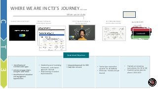 Research & Discovery Report
Where we are today
WHERE WE ARE IN CT3’S JOURNEY…….
CT3’s Integrated Strategy &
Channel approach
Juneteenth
Launch
Q2 – Q4 Content plans
(with feedback and KPIs)
Strategy Frameworks
& Messaging Approach
Established/Objectives
C
T
3
• Identification of
communication gaps
• where to engage clients
along the sales funnel
• Identification of education
and engagement
opportunities
• Fleshed out remaining
tactical plans (for Q2 to Q4)
• Establish tactical plans for
phase 1 2021-2022
• Detailed layout of marketing
framework, and channel
approach channels
• Brainstorming of content
implementation
• Integrated approach for 2022
• Deep dive on social • Tactical plan review that
accounts for all feedback
• KPI review – holistic and per
channel
Juneteenth
 