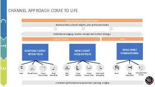 Umbrella messaging, creative concept and content strategy
EXISTING CLIENT
RETENTION
WELCOME/
ONBOARDING
NEW CLIENT
ACQUISITION
Email Owned Social Virtual
Events/Video
SEO/
SEM
Hyper
local Ads
Virtual
Events/Video
Email Blog/
Newsletter
Virtual Member
Events
Blog/
Newsletter
Paid Social/
Retargeting
Retain
Acquire & Activate
Audience-centric go-to-market approach
In market performance measurement, learning, insights
Audience data, cultural insights, past performance data
CHANNEL APPROACH COME TO LIFE
C
T
3
 