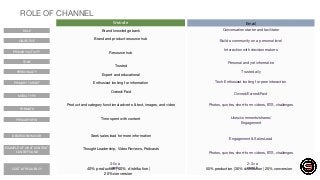 ROLE
OBJECTIVE
PRIMARY ACTIVITY
TONE
PERSONALITY
PRIMARY TARGET
MEDIA TYPE
PRIMARY KPIS
DESIRED BEHAVIOR
FORMATS
EXAMPLE OF WHAT CONTENT
CAN BE FOUND
COST & FREQUENCY
Brand knowledge bank
Brand and product resource hub
Resource hub
Trusted
Expert and educational
Enthusiast looking for information
Owned/Paid
Product and category functional adverts & text, images, and video
Time spent with content
Seek sales lead for more information
Thought Leadership, Video Reviews, Podcasts
Website
Conversation starter and facilitator
Build a community on a personal level
Interaction with decision makers
Personal and yet informative
Trusted ally
Tech Enthusiast looking for peer interaction
Owned/Earned/Paid
Photos, quotes, short-form videos, BTS, challenges
Likes/comments/shares/
Engagement
Engagement & Sales Lead
Photos, quotes, short-form videos, BTS, challenges
Email
50% production | 30% distribution | 20% conversion
ROLE OF CHANNEL
40% production| 40% distribution |
20%conversion
2-3x a
month
3-5x a
week
 