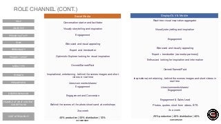ROLE
OBJECTIVE
PRIMARY ACTIVITY
TONE
PERSONALITY
PRIMARY TARGET
MEDIA TYPE
PRIMARY KPIS
DESIRED BEHAVIOR
FORMATS
EXAMPLE OF WHAT CONTENT
CAN BE FOUND
Real-time visual inspiration aggregator
Visually storytelling and inspiration
Engagement
Bite sized and visually appealing
Expert + trendsetter (via media partners))
Enthusiast looking for inspiration and information
Owned/Earned/Paid
Inspirational, entertaining , behind the scenes images and short videos in
real-time
Likes/comments/shares/
Engagement
Engagement & Sales Lead
Photos, quotes, short-form videos, BTS
Display/OLV & Mobile
20% production | 40% distribution | 40%
conversion
Conversation starter and facilitator
Visually storytelling and inspiration
Engagement
Bite sized and visual appealing
Expert and trendsetter
Optimistic Explorer looking for visual inspiration
Owned/Earned/Paid
Inspirational, entertaining , behind the scenes images and short
videos in real-time
Likes/comments/shares/
Engagement
Engagement and Conversion
Behind the scenes of the photo shoots and at workshops
3x a week
Social Media
COST & FREQUENCY 40% production | 50% distribution | 10%
conversion
3x a week
ROLE CHANNEL (CONT.)
 