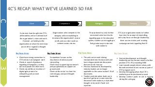 C
T
3
Client 1 Competition Category
2 3 Company 4
Customers have bought into CT3’s
philosophies, and are advocates of
the organization’s vision and work.
However, ae looking to the
organization on what the next steps
are on AR in regards to thought
leadership.
The pandemic has only further
uncovered some hard truths
regarding gaps in the education
system, teachers are struggling to
find greater ways to connect
with students.
CT3 as an organization needs to further
lean into the concept of storytelling,
with a key focus on thought leadership,
client success stories, and creating
campaign content regarding their IP.
Organizations who compete in the
category; utilize storytelling to
showcase the organization's stance
on AR, and use client work as
content success stories
Key Focus Areas: Key Focus Areas: Key Focus Areas: Key Focus Areas:
• Client have strong connection to
CT3’s mission and program work
• Clients in search of guidance
regarding AR programs, so they
can incorporate into their work
• Clients would like an insertion of
digital agile process for
onboarding, and account
management
Competition focuses on the
importance of advocacy and
storytelling
Clients have supporting coursework
and paraphernalia to support on
ground work
Clients utilize social to close the
content gap, and push thought
leadership
• The anti-racism work is being
incorporated into the classroom and
has to begun penetrate discussions
that were once faux pa
• Previous frameworks developed by
industry leaders are no longer
applicable as the scenarios don’t fit all
classrooms
• Teachers and education leads are in
search of guidance to overcome the
disconnect with students, only further
brought on by covid-19 and civil
injustices
• Content development and thought
leadership are key focuses areas to further
position CT3’s IP surrounding NNN
• Lean towards people driven values, with
the embracement of anti-racism as part of
CT3’s program work
• Develop messaging pillars that CT3’s
marketing can be positioned around
• Develop content packs to aid in training
closing the sales gap
4C’S RECAP: WHAT WE’VE LEARNED SO FAR
C
T
3
 