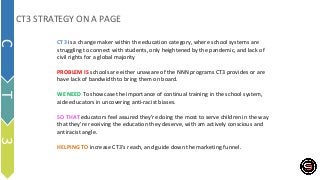 CT3 STRATEGY ON A PAGE
CT3 is a change maker within the education category, where school systems are
struggling to connect with students, only heightened by the pandemic, and lack of
civil rights for a global majority
PROBLEM IS schools are either unaware of the NNN programs CT3 provides or are
have lack of bandwidth to bring them on board.
WE NEED To showcase the importance of continual training in the school system,
aide educators in uncovering anti-racist biases.
SO THAT educators feel assured they’re doing the most to serve children in the way
that they’re receiving the education they deserve, with am actively conscious and
antiracist angle.
HELPING TO increase CT3’s reach, and guide down the marketing funnel.
C
T
3
 