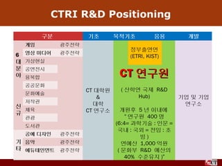 CTRI R&D Positioning

       구분          기초       목적기초         응용       개발
 게임         광주전략
                                정부출연연
6영상 미디어     광주전략
                                (ETRI, KIST)
대 가상현실
분 공연전시
야 융복합                        CT 연구원
 공공문화
                   CT 대학원    ( 산학연 국제 R&D
 문화예술
                      &           Hub)          기업 및 기업
 저작권
신                    대학                          연구소
  체육               CT 연구소     개원후 5 년 이내에
규
 관광                             “ 연구원 400 명
 도서관                        (6:4= 과학기술 : 인문 =
                             국내 : 국외 = 전임 : 초
 공예 디자인     광주전략
                                    빙)
기 음악     광주전략                  연예산 1,000 억원
타 에듀테인먼트 광주전략                ( 문화부 R&D 예산의
                                40% 수준유지 )”
 