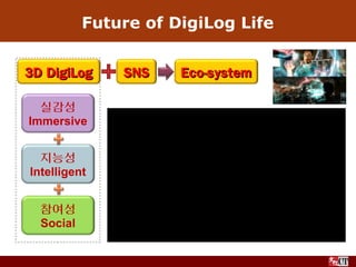 Future of DigiLog Life


3D DigiLog     SNS    Eco-system

  실감성
Immersive


  지능성
Intelligent


  참여성
  Social
 