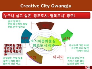 Creative City Gwangju


  삶의 질 제고
  문화적 잠재력 계발
  문화 분야 일자리         개인


         지역                세계
               아시아문화중심 ,
인적자원 집중
인적자원 집중         창조도시 광주        아시아에 대한 이해
창조산업 확대
창조산업 확대                         고유한 가치 발견
문화경제도시
문화경제도시                            국제적 연대
화
화
균형발전 모델 창출     국가        아시아   문화 다양성 보호
열린 정체성 형성                      지속가능한 발전
문화적 위상 제고                      신뢰와 평화 구축
 