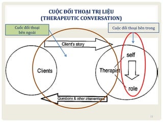 CUỘC ĐỐI THOẠI TRỊ LIỆU
(THERAPEUTIC CONVERSATION)
11
Cuốc đối thoại
bên ngoài
Cuộc đối thoại bên trong
 