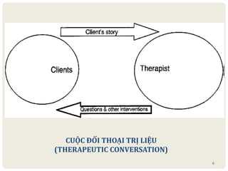 CUỘC ĐỐI THOẠI TRỊ LIỆU
(THERAPEUTIC CONVERSATION)
6
 