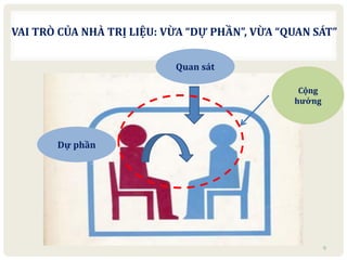 VAI TRÒ CỦA NHÀ TRỊ LIỆU: VỪA “DỰ PHẦN”, VỪA “QUAN SÁT”
9
Quan sát
Dự phần
Cộng
hưởng
 