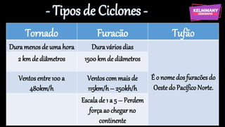 - Tipos de Ciclones -
Tornado Furacão Tufão
Duramenosde umahora Duraváriosdias
É o nomedosfuracõesdo
OestedoPacíficoNorte.
2 km de diâmetros 1500 kmde diâmetros
Ventosentre100 a
480km/h
Ventoscommaisde
115km/h– 250kh/h
Escalade 1 a 5 – Perdem
forçaao chegarno
continente
 
