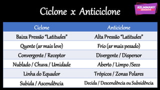 Ciclone x Anticiclone
Ciclone Anticiclone
Baixa Pressão“Latitudes” AltaPressão“Latitudes”
Quente(ar maisleve) Frio(ar maispesado)
Convergente/ Receptor Divergente/ Dispersor
Nublado/ Chuva/ Umidade Aberto/ Limpo/Seco
Linhado Equador Trópicos / Zonas Polares
Subida/ Ascendência Decida/ Descendênciaou Subsidência
 