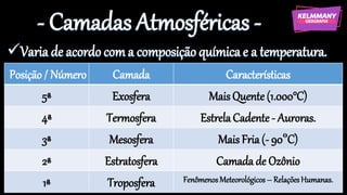 - Camadas Atmosféricas -
✓Varia de acordo coma composiçãoquímicae a temperatura.
Posição/ Número Camada Características
5ª Exosfera MaisQuente(1.000°C)
4ª Termosfera EstrelaCadente - Auroras.
3ª Mesosfera MaisFria(- 90ºC)
2ª Estratosfera Camada de Ozônio
1ª Troposfera FenômenosMeteorológicos– RelaçõesHumanas.
 