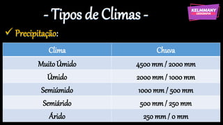 - Tipos de Climas -
✓ Precipitação:
Clima Chuva
MuitoÚmido 4500mm / 2000mm
Úmido 2000mm / 1000 mm
Semiúmido 1000 mm / 500 mm
Semiárido 500 mm/ 250 mm
Árido 250 mm / 0 mm
 