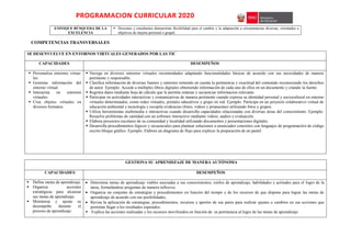 PROGRAMACION CURRICULAR 2020
ENFOQUE BÚSQUEDA DE LA
EXCELENCIA
 Docentes y estudiantes demuestran flexibilidad para el cambio y la adaptación a circunstancias diversas, orientados a
objetivos de mejora personal o grupal.
COMPETENCIAS TRANSVERSALES
SE DESENVUELVE EN ENTORNOS VIRTUALES GENERADOS POR LAS TIC
CAPACIDADES DESEMPEÑOS
 Personaliza entornos virtua-
les.
 Gestiona información del
entorno virtual.
 Interactúa en entornos
virtuales.
 Crea objetos virtuales en
diversos formatos.
 Navega en diversos entornos virtuales recomendados adaptando funcionalidades básicas de acuerdo con sus necesidades de manera
pertinente y responsable.
 Clasifica información de diversas fuentes y entornos teniendo en cuenta la pertinencia y exactitud del contenido reconociendo los derechos
de autor. Ejemplo: Accede a múltiples libros digitales obteniendo información de cada uno de ellos en un documento y citando la fuente.
 Registra datos mediante hoja de cálculo que le permite ordenar y secuenciar informacion relevante.
 Participar en actividades interactivas y comunicativas de manera pertinente cuando expresa su identidad personal y sociocultural en entorno
virtuales determinados, como redes virtuales, portales educativos y grupo en red. Ejemplo: Participa en un proyecto colaborativo virtual de
educación ambiental y tecnología y recopila evidencias (fotos, videos y propuestas) utilizando fotos y grupos.
 Utiliza herramientas multimedia e interactivas cuando desarrolla capacidades relacionadas con diversas áreas del conocimiento. Ejemplo:
Resuelve problemas de cantidad con un software interactivo mediante videos, audios y evaluación.
 Elabora proyectos escolares de su comunidad y localidad utilizando documentos y presentaciones digitales.
 Desarrolla procedimientos lógicos y secuenciales para plantear soluciones a enunciados concretos con lenguajes de programación de código
escrito bloque gráfico. Ejemplo. Elabora un diagrama de flujo para explicar la preparación de un pastel.
GESTIONA SU APRENDIZAJE DE MANERA AUTÓNOMA
CAPACIDADES DESEMPEÑOS
 Define metas de aprendizaje.
 Organiza acciones
estratégicas para alcanzar
sus metas de aprendizaje.
 Monitorea y ajusta su
desempeño durante el
proceso de aprendizaje.
 Determina metas de aprendizaje viables asociadas a sus conocimientos, estilos de aprendizaje, habilidades y actitudes para el logro de la
tarea, formulándose preguntas de manera reflexiva.
 Organiza un conjunto de estrategias y procedimientos en función del tiempo y de los recursos de que dispone para lograr las metas de
aprendizaje de acuerdo con sus posibilidades,
 Revisa la aplicación de estrategias, procedimientos, recursos y aportes de sus pares para realizar ajustes o cambios en sus acciones que
permitan llegar a los resultados esperados.
 Explica las acciones realizadas y los recursos movilizados en función de su pertinencia al logro de las metas de aprendizaje
 