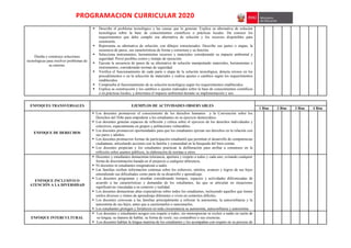 PROGRAMACION CURRICULAR 2020
Diseña y construye soluciones
tecnológicas para resolver problemas de
su entorno.
 Describe el problema tecnológico y las causas que lo generan. Explica su alternativa de solución
tecnológica sobre la base de conocimientos científicos o prácticas locales. Da conocer los
requerimientos que debe cumplir esa alternativa de solución y los recursos disponibles para
construirla.
 Representa su alternativa de solución, con dibujos estructurados. Describe sus partes o etapas, la
secuencia de pasos, sus características de forma y estructura y su función.
 Selecciona instrumentos, herramientas recursos y materiales considerando su impacto ambiental y
seguridad. Prevé posibles costos y tiempo de ejecución.
 Ejecuta la secuencia de pasos de su alternativa de solución manipulando materiales, herramientas e
instrumentos, considerando normas de seguridad.
 Verifica el funcionamiento de cada parte o etapa de la solución tecnológica, detecta errores en los
procedimientos o en la selección de materiales y realiza ajustes o cambios según los requerimientos
establecidos.
 Comprueba el funcionamiento de su solución tecnológica según los requerimientos establecidos.
 Explica su construcción y los cambios o ajustes realizados sobre la base de conocimientos científicos
o en prácticas locales, y determina el impacto ambiental durante su implementación y uso.
ENFOQUES TRANSVERSALES EJEMPLOS DE ACTIVIDADES OBSERVABLES
1 Bim 2 Bim 3 Bim 4 Bim
ENFOQUE DE DERECHOS
 Los docentes promueven el conocimiento de los derechos humanos y la Convención sobre los
Derechos del Niño para empoderar a los estudiantes en su ejercicio democrático.
 Los docentes generan espacios de reflexión y crítica sobre el ejercicio de los derechos individuales y
colectivos, especialmente en grupos y poblaciones vulnerables.
 Los docentes promueven oportunidades para que los estudiantes ejerzan sus derechos en la relación con
sus pares y adultos.
 Los docentes promueven formas de participación estudiantil que permitan el desarrollo de competencias
ciudadanas, articulando acciones con la familia y comunidad en la búsqueda del bien común.
 Los docentes propician y los estudiantes practican la deliberación para arribar a consensos en la
reflexión sobre asuntos públicos, la elaboración de normas u otros.
ENFOQUE INCLUSIVO O
ATENCIÓN A LA DIVERSIDAD
 Docentes y estudiantes demuestran tolerancia, apertura y respeto a todos y cada uno, evitando cualquier
forma de discriminación basada en el prejuicio a cualquier diferencia.
 Ni docentes ni estudiantes estigmatizan a nadie.
 Las familias reciben información continua sobre los esfuerzos, méritos, avances y logros de sus hijos
entendiendo sus dificultades como parte de su desarrollo y aprendizaje.
 Los docentes programan y enseñan considerando tiempos, espacios y actividades diferenciadas de
acuerdo a las características y demandas de los estudiantes, las que se articulan en situaciones
significativas vinculadas a su contexto y realidad.
 Los docentes demuestran altas expectativas sobre todos los estudiantes, incluyendo aquellos que tienen
estilos diversos y ritmos de aprendizaje diferentes o viven en contextos difíciles.
 Los docentes convocan a las familias principalmente a reforzar la autonomía, la autoconfianza y la
autoestima de sus hijos, antes que a cuestionarlos o sancionarlos.
 Los estudiantes protegen y fortalecen en toda circunstancia su autonomía, autoconfianza y autoestima
ENFOQUE INTERCULTURAL
 Los docentes y estudiantes acogen con respeto a todos, sin menospreciar ni excluir a nadie en razón de
su lengua, su manera de hablar, su forma de vestir, sus costumbres o sus creencias.
 Los docentes hablan la lengua materna de los estudiantes y los acompañan con respeto en su proceso de
 