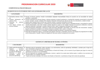 PROGRAMACION CURRICULAR 2020
COMPETENCIAS TRANSVERSALES
SE DESENVUELVE EN ENTORNOS VIRTUALES GENERADOS POR LAS TIC
CAPACIDADES DESEMPEÑOS
 Personaliza entornos virtua-
les.
 Gestiona información del
entorno virtual.
 Interactúa en entornos
virtuales.
 Crea objetos virtuales en
diversos formatos.
 Navega en diversos entornos virtuales recomendados adaptando funcionalidades básicas de acuerdo con sus necesidades de manera
pertinente y responsable.
 Clasifica información de diversas fuentes y entornos teniendo en cuenta la pertinencia y exactitud del contenido reconociendo los derechos
de autor. Ejemplo: Accede a múltiples libros digitales obteniendo información de cada uno de ellos en un documento y citando la fuente.
 Registra datos mediante hoja de cálculo que le permite ordenar y secuenciar informacion relevante.
 Participar en actividades interactivas y comunicativas de manera pertinente cuando expresa su identidad personal y sociocultural en entorno
virtuales determinados, como redes virtuales, portales educativos y grupo en red. Ejemplo: Participa en un proyecto colaborativo virtual de
educación ambiental y tecnología y recopila evidencias (fotos, videos y propuestas) utilizando fotos y grupos.
 Utiliza herramientas multimedia e interactivas cuando desarrolla capacidades relacionadas con diversas áreas del conocimiento. Ejemplo:
Resuelve problemas de cantidad con un software interactivo mediante videos, audios y evaluación.
 Elabora proyectos escolares de su comunidad y localidad utilizando documentos y presentaciones digitales.
 Desarrolla procedimientos lógicos y secuenciales para plantear soluciones a enunciados concretos con lenguajes de programación de código
escrito bloque gráfico. Ejemplo. Elabora un diagrama de flujo para explicar la preparación de un pastel.
GESTIONA SU APRENDIZAJE DE MANERA AUTÓNOMA
CAPACIDADES DESEMPEÑOS
 Define metas de aprendizaje.
 Organiza acciones
estratégicas para alcanzar
sus metas de aprendizaje.
 Monitorea y ajusta su
desempeño durante el
proceso de aprendizaje.
 Determina metas de aprendizaje viables asociadas a sus conocimientos, estilos de aprendizaje, habilidades y actitudes para el logro de la
tarea, formulándose preguntas de manera reflexiva.
 Organiza un conjunto de estrategias y procedimientos en función del tiempo y de los recursos de que dispone para lograr las metas de
aprendizaje de acuerdo con sus posibilidades,
 Revisa la aplicación de estrategias, procedimientos, recursos y aportes de sus pares para realizar ajustes o cambios en sus acciones que
permitan llegar a los resultados esperados.
 Explica las acciones realizadas y los recursos movilizados en función de su pertinencia al logro de las metas de aprendizaje
 