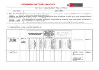 PROGRAMACION CURRICULAR 2020
GESTIONA SU APRENDIZAJE DE MANERA AUTÓNOMA
CAPACIDADES DESEMPEÑOS
 Define metas de aprendizaje.
 Organiza acciones
estratégicas para alcanzar
sus metas de aprendizaje.
 Monitorea y ajusta su
desempeño durante el
proceso de aprendizaje.
 Determina metas de aprendizaje viables asociadas a sus conocimientos, estilos de aprendizaje, habilidades y actitudes para el logro de la
tarea, formulándose preguntas de manera reflexiva.
 Organiza un conjunto de estrategias y procedimientos en función del tiempo y de los recursos de que dispone para lograr las metas de
aprendizaje de acuerdo con sus posibilidades,
 Revisa la aplicación de estrategias, procedimientos, recursos y aportes de sus pares para realizar ajustes o cambios en sus acciones que
permitan llegar a los resultados esperados.
 Explica las acciones realizadas y los recursos movilizados en función de su pertinencia al logro de las metas de aprendizaje
V. ORGANIZACIÓN DE LAS UNIDADES DIDÁCTICAS
NÚMERO Y TITULO DE
LA UNIDAD
SITUACIÓN
SIGNIFICATIVA
DURACIO
N
(Semanas /
Sesiones)
COMPETENCIAS
CAMPO TEMÁTICO
PRODUCTO
Indaga mediante métodos científicos
para construir conocimientos
Explica el mundo físico
basándose en cono-
cimientos sobre los seres
vivos, materia y energía,
biodiversidad, tierra y
universo
Diseña y construye soluciones
tecnológicas para resolver problemas
en su entorno.
CAPACIDADES
Problematiza
situaciones
Diseña
estrategias
para
hacer
indagación
Genera
y
registra
datos
e
información
Analiza
datos
e
información
Evalúa
y
comunica
el
proceso
y
los
resultados
de
su
indagación
Comprende
y
usa
conocimientos
sobre
los
seres
vivos,
materia
y
energía,
biodiversidad,
Tierra
y
universo
Evalúa
las
implicancias
y
comunica
el
proceso
y
los
resultados
de
su
indagación
Determina
una
alternativa
de
solución
tecnológica
Diseña
la
alternativa
de
solución
tecnológica
Implementa
y
valida
alternativas
de
solución
tecnológica
Evalúa
y
comunica
el
funciona-miento
y
los
impactos
de
su
alternativa
de
solución
tecnológica
Unidad I:
SERES VIVOS
 El agua y los seres vivos
 Las células y el microsco-
pio.
 De lo simple a lo comple-
jo.
 Un enigma por resolver.
 Un mundo invisible.
 Microorganismos en los
alimentos.
Cuadro
comparativo.
 