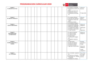 PROGRAMACION CURRICULAR 2020
Unidad 2:
EL REINO PLANTAE
 Las plantas se alimentan.
 Prototipo de un cultivo sin
suelo.
 Plantas que miran al sol.
 Polinización exclusiva.
 Clasificación de las plan-
tas.
Cultivo de
bacterias
El mapa araña
Unidad 3:
EL REINO ANIMALIA
 Un crustáceo diferente.
 Una clase muy numerosa.
 Prototipo de crianza inte-
grada.
 Salvemos al manatí.
 Los mamíferos ovíparos.
Álbum de
plantas y
fichas técnicas
Unidad 4:
LOS ECOSISTEMAS
 Un ecosistema diferente.
 Poblaciones encadenadas
 Poblaciones equilibradas.
 Las poblaciones cambian.
 Enredados y relacionados
 Un gas incómodo.
Informe de
indagación
Elaboración
de
argumentos.
Unidad 5:
DIVERSIDAD DE
ECOSISTEMAS
 La vida en el desierto.
 La vida en la puna.
 La vida en la selva.
 El lago del gato.
 Conocemos los mangla-
res.
 Protegemos y preserva-
mos.
Informe de
indagación.
Unidad 6:
ESTRUCTURA DE LA
TIERRA
 Un gran coloso.
 El suelo está enfermo.
 Prototipo de andenes.
 Evitemos la erosión.
 Agua que no has de beber.
Prototipo
generador de
energía.
Informe de
indagación.
Cuadro
comparativo.
Unidad 7:
EL UNIVERSO
 La revolución copernica-
na.
 El universo en evolución.
 Movimientos de rotación
y traslación.
 Estudiamos los eclipses.
Power Point
de la explo-
ración del
universo
 