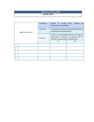ANEXO 4: LISTA DE COTEJO
Lista de cotejo
Apellidos y nombres
Competencia Explica el mundo físico, basado en
conocimientos científicos
Capacidad Comprende yaplicaconocimientos científicos
y argumenta científicamente.
Indicador
Justifica la neutralidad eléctrica de algunos
materiales en relación a los átomos que los
forman y a sus partículas subatómicas.
Sí No
1.
2.
3.
4.
5.
 