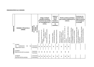 ORGANIZACIÓNDE LAS UNIDADES
TRIMESTRE
NÚMERO Y TÍTULO DE LA
UNIDAD
DURACIÓN
(ensesiones)
Tiempo
(ensemanas)
Indaga, mediante
métodos científicos,
situaciones que pueden
ser investigadas por la
ciencia.
Explica el
mundo
físico,
basado en
conocimient
os
científicos.
Diseña y produce prototipos
para resolver problemas de su
entorno.
Construye una
posicióncrítica
sobre la cienciay
la tecnologíaen
la sociedad.
Problematizasituaciones.
Diseñaestrategiasparahaceruna
indagación.
Generayregistradatose
información.
Analizadatosoinformación.
Evalúaycomunica.
Comprendeyaplica
conocimientoscientíficos.
Argumentacientíficamente.
Planteaproblemasque
requierensoluciones
tecnológicasyselecciona
alternativasdesolución.Diseñaalternativasdesoluciónal
problema.
Implementayvalidaalternativas
desolución.
Evalúaycomunicalaeficiencia,
laconfiabilidadylosposibles
impactosdesuprototipo.
Evalúalasimplicanciasdelsaber
ydelquehacercientíficosy
tecnológicos.
Tomaunaposicióncríticafrente
asituacionessociocientíficas.
ITRIMESTRE
UnidadI
Las mediciones de las
magnitudes físicas
2 sesiones
4 semanas
X X X X X X X X X X
UnidadII
Movimiento de los cuerpos
3 sesiones
4 semanas
X X X X X X X X X X
UnidadIII
Equilibriode loscuerpos
2 sesiones
4 semanas
X X X X X X X X X X
 