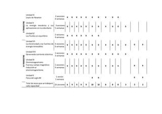IITRIMESTRE
UnidadIV
Leyes de Newton
2 sesiones
4 semanas
X X X X X X X X X X
UnidadV
La energía mecánica y sus
aplicaciones en la vida diaria
3 sesiones
5 semanas
X X X X X X X X X X X
UnidadVI
Los fluidos en equilibrio
2 sesiones
4 semanas
X X X X X X X
IIITRIMESTRE
UnidadVII
La electricidad y las fuentes de
energía renovables
4 sesiones
6 semanas
X X X X X X X X X X X X X
UnidadVIII
Generando corriente eléctrica
2 sesiones
3 semanas
X X X X X X X X X X X
UnidadIX
Electromagnetismo
Fuerzay campo magnético
Inducciónal
electromagnetismo.
2 sesiones
4 semanas
X X X X X X X X X X X X
UnidadX
Física del sigloXX
1 sesión
1 semana
X X X X
Total de vecesque se trabajará
cada capacidad
23 sesiones 6 9 9 9 9 10 10 8 8 8 3 3 3
 