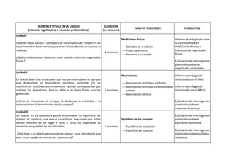 NÚMERO Y TÍTULO DE LA UNIDAD
(situación significativa o situación problemática)
DURACIÓN
(en sesiones)
CAMPOS TEMÁTICOS PRODUCTOS
UnidadI
Obtener datos válidos y confiables de las variables de estudio en un
experimentoesbase esencial paratenerresultadosmás cercanos a la
realidad.
¿Qué consideraciones debemos tener cuando medimos magnitudes
físicas?
2 sesiones
Mediciones físicas:
 Métodos de medición
 Teoría de errores
 Vectores y escalares
Informe de indagaciónsobre
la incertidumbreen
medicionesdirectase
indirectasde magnitudes
físicas
Explicaciónde interrogantes
planteadassobre las
magnitudesvectoriales
UnidadII
En la vida diaria hay situaciones que nos permiten observar cuerpos
que desarrollan un movimiento rectilíneo uniforme y/o un
movimiento rectilíneo uniformemente variado como aquellas que
realizan los deportistas. Esto se debe a las leyes físicas que los
gobiernan.
¿Cómo se relacionan el tiempo, la distancia, la velocidad y la
aceleración en el movimiento de los cuerpos?
3 sesiones
Movimiento:
 Movimiento rectilíneo uniforme
 Movimientorectilíneouniformemente
variado
 Movimiento vertical
Informe de indagación
relacionadoconel MRU
Informe de indagación
relacionadoconel MRUV
Explicaciónde interrogantes
planteadassobre el
movimientovertical
UnidadIII
Un objeto en la naturaleza puede encontrarse en equilibrio, en
reposo. Al construir una casa o un edificio, hay cosas que están
siendo movidas de un lugar a otro, y otras no, esperando su
momento en que han de ser utilizados.
¿Qué hace a un objetopermaneceren reposo y que otro objeto que
esté en un estado de inminente movimiento?
2 sesiones
Equilibrio de los cuerpos:
 Equilibrio de traslación
 Equilibrio de rotación
Explicaciónde interrogantes
planteadassobre el
equilibriotraslacional
Explicaciónde interrogantes
planteadassobre equilibrio
rotacional
 