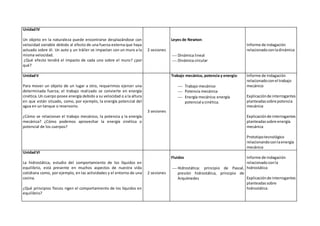 UnidadIV
Un objeto en la naturaleza puede encontrarse desplazándose con
velocidad variable debido al efecto de una fuerza externa que haya
actuado sobre él. Un auto y un tráiler se impactan con un muro a la
misma velocidad.
¿Qué efecto tendrá el impacto de cada uno sobre el muro? ¿por
qué?
2 sesiones
Leyes de Newton:
 Dinámica lineal
 Dinámica circular
Informe de indagación
relacionadoconladinámica
UnidadV
Para mover un objeto de un lugar a otro, requerimos ejercer una
determinada fuerza; el trabajo realizado se convierte en energía
cinética.Un cuerpo posee energía debido a su velocidad o a la altura
en que están situado, como, por ejemplo, la energía potencial del
agua en un tanque o reservorio.
¿Cómo se relacionan el trabajo mecánico, la potencia y la energía
mecánica? ¿Cómo podemos aprovechar la energía cinética o
potencial de los cuerpos?
3 sesiones
Trabajo mecánico, potencia y energía:
 Trabajo mecánico
 Potencia mecánica
 Energía mecánica:energía
potencial ycinética.
Informe de indagación
relacionadoconel trabajo
mecánico
Explicaciónde interrogantes
planteadassobre potencia
mecánica
Explicaciónde interrogantes
planteadassobre energía
mecánica
Prototipotecnológico
relacionandoconlaenergía
mecánica
UnidadVI
La hidrostática, estudio del comportamiento de los líquidos en
equilibrio, está presente en muchos aspectos de nuestra vida
cotidiana como, por ejemplo, en las actividades y el entorno de una
cocina.
¿Qué principios físicos rigen el comportamiento de los líquidos en
equilibrio?
2 sesiones
Fluidos
 Hidrostática: principio de Pascal,
presión hidrostática, principio de
Arquímedes
Informe de indagación
relacionadoconla
hidrostática
Explicaciónde interrogantes
planteadassobre
hidrostática
 