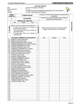 Página 9
LISTA DE COTEJO
Área : Ciencia Tecnología y Ambiente
Grado y Sección : 5º - “A”
Tema : “ELEMENTOS DEL MOVIMIENTO MECÁNICO DE UN CUERPO”
Docente : Lic. Msc. Heyler Martínez Orbegoso
UNIDAD
DIDÁCTICA
COMPETENCIAS
Explica el mundo físico, basado en conocimientos
científicos.
PUNTAJETOTAL
03 CAPACIDADES
Comprende y aplica conocimientos científicos y
argumenta científicamente.
NºDEORDEN
Categoría de valoración
Sustenta que el movimiento es un cambio de posición
respecto del tiempo medido por un observador.
Mal: Regular: Bien:
INDICADORES▼
Nota: la suma de los puntajes mayores debe dar 20.
 El puntaje menor indica que el indicador se
logra de manera insipiente.
 El puntaje intermedio indica que el indicador se
logra medianamente.
 El puntaje mayor indica que el indicador se
logra totalmente.
APELLIDOS Y NOMBRES DE LOS STUDISNTES G Mal Regular Bien
01 ABANTO CIEZA, Rossy War
02 BAZAN JULCA David Jehu
03 BUENO ARRASCUE Merly Jhuleysi
04 CABRERA MANOSALVA Lisbeth Jhurluiza
05 CAMPOS RODRÍGUEZ Emerson
06 CASTRO SÁNCHEZ Jhon Leno
07 CORONEL GUERRERO Luz Yakelini
08 CUBAS PÉREZ Vanner Michael
09 CUZQUE CRISANTO Celita Elena
10 DÁVILA SALAZAR Keiko Lizeth
11 FLORES JULCA Leidy
12 GÁLVEZ CUBAS Orlando
13 GÓMEZ FERNÁNDEZ Angelita
14 HUAMANTA PÉREZ Jhon
15 LLATAS NIETO Milton Jhonel
16 LOZADA DÍAZ Jheyson Michael
17 NIETO LLATAS Homer
18 OLIVERA CARDOZO Oscar Ivan
19 OLIVERA QUISPE Jherson Vilmar
20 PAISIG CUBAS Edilson
21 PEDRAZA AGUILAR Heber
22 RODRÍGUEZ GUEVARA Hugo
23 ROJAS ARRASCUE Yolanda
24 SALAZAR VILLANUEVA Eyser Carlos
25 SÁNCHEZ TORRES Tito Osmar
26 TINEO MEDINA Jerselita
27 VÁSQUEZ DÍAZ Royer Haldo
28 VIDARTE PÉREZ Julisa
29
30
31
32
33
34
35
36
37
38
39
40
 