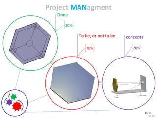 Project  MAN agment Done To be, or not to be concepts 06:27 70% 10% 20% /16 